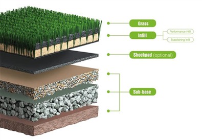 Tidak Semua Basis Sama: Bagaimana Persiapan Tanah Menentukan Kinerja Rumput